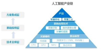 人工智能产业链要素