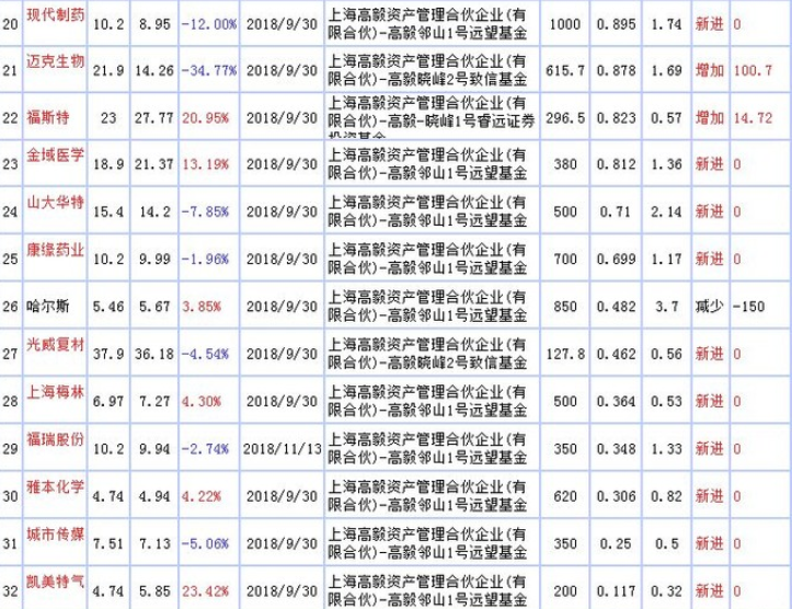 梳理高瓴资本高毅资产源乐晟持仓