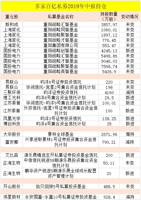 高毅,淡水泉,重阳,景林等全来了