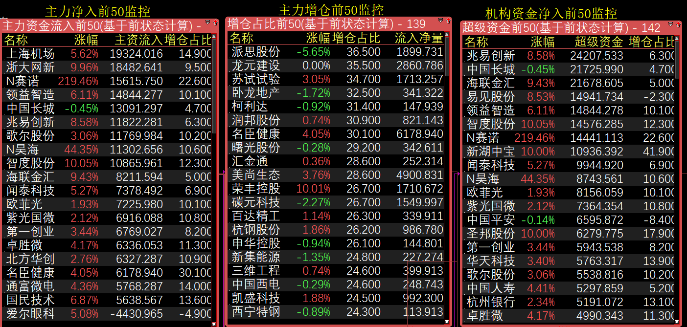 30:机构抱团股与活跃资金争夺市场份额 解盘室操作抱团股大涨全记录