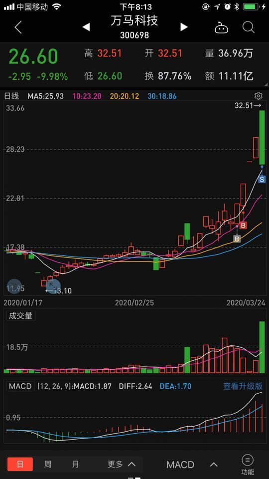 下一个冰点龙头就是万马科技,精确地实现出击,逃顶,获利45%