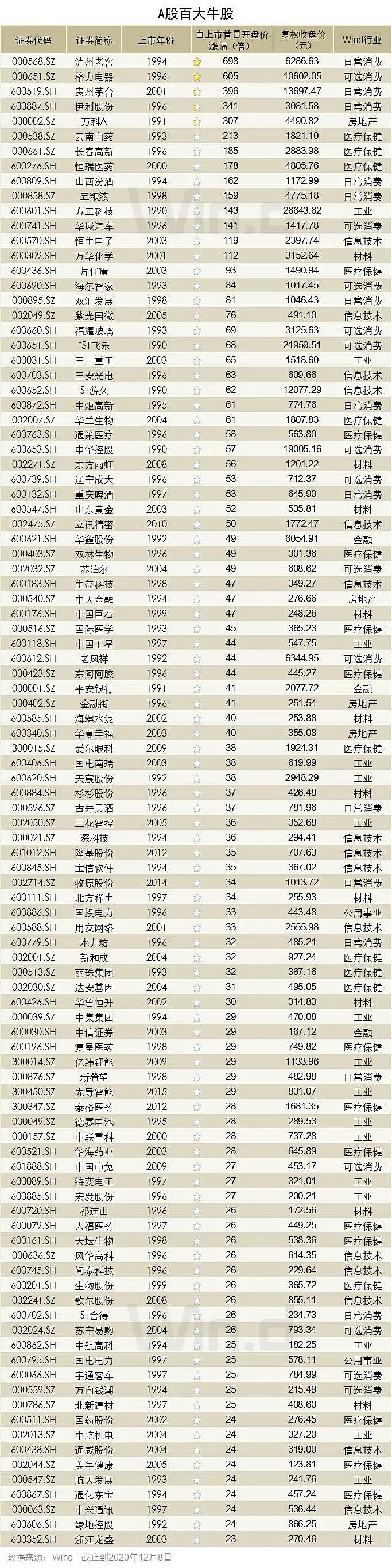 只股票中 ,有7只来自消费行业 ,分别为泸州老窖 ,格力电器 ,贵州茅台