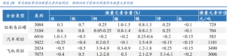 再生铝保级利用指代企业依据废铝原料及废料内微量元素配比,再生出与