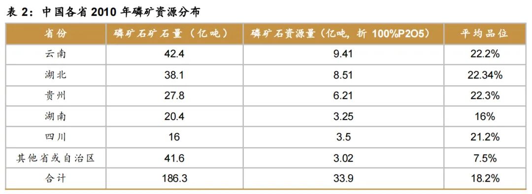 磷矿石价格一路上涨,二季度