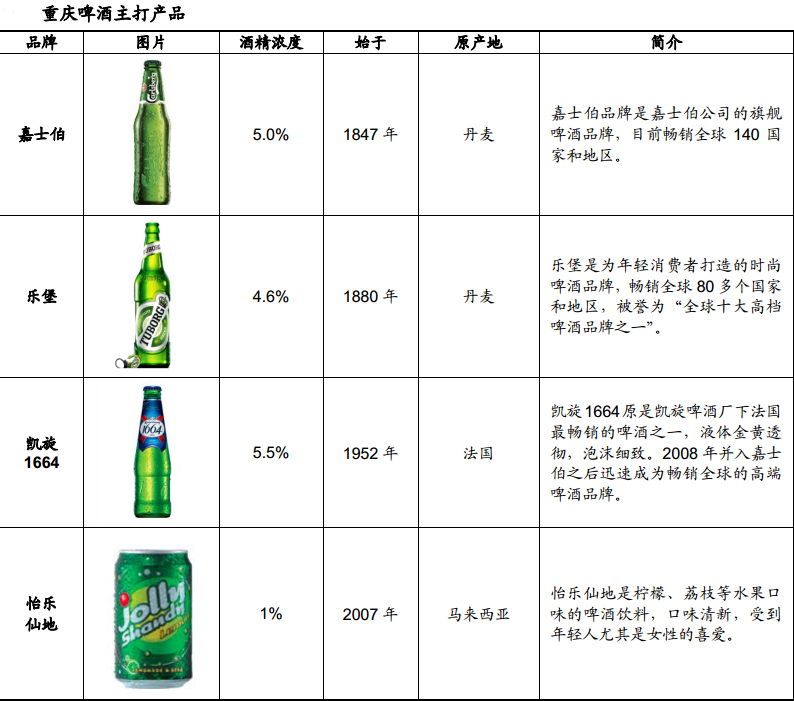 重慶啤酒:壯士斷腕寧願虧損,甩掉包袱再大幹一場!