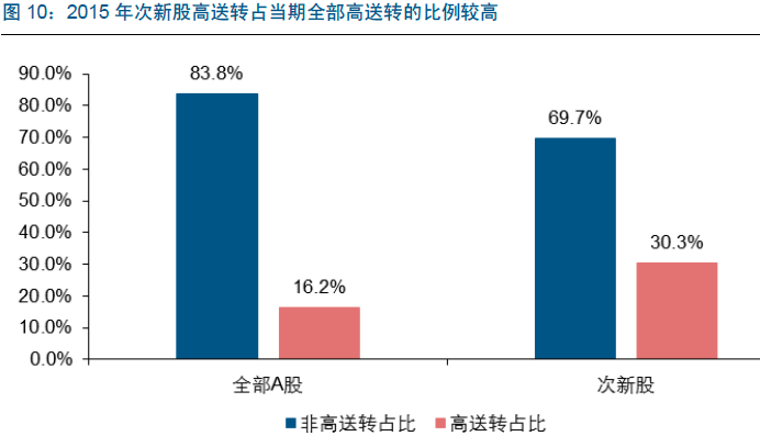 五.次新股通过统计,roe在5%以上的个股,高送转个股占比达78.四.