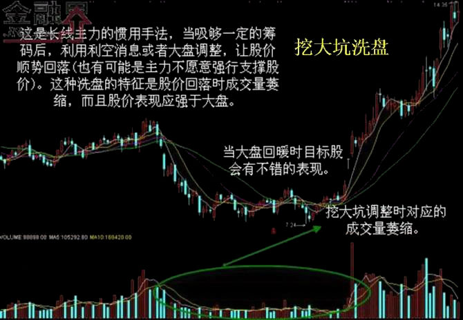 主力洗盘图解图片