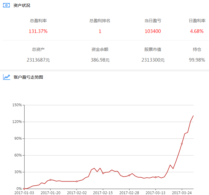 水晶球炒股大賽戰況(3.30):西部建設,柘中股份強勢,造就前5名收益大漲