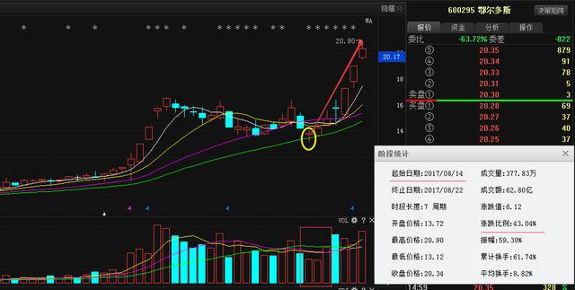 混改第一黑马股横空出世，主力抢筹9553亿，8月问鼎妖王！