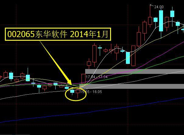 老股民：如果连“双针探底”都不会运用的话，股市还如何赚钱？