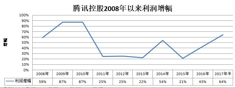 4.腾讯利润增幅.jpg