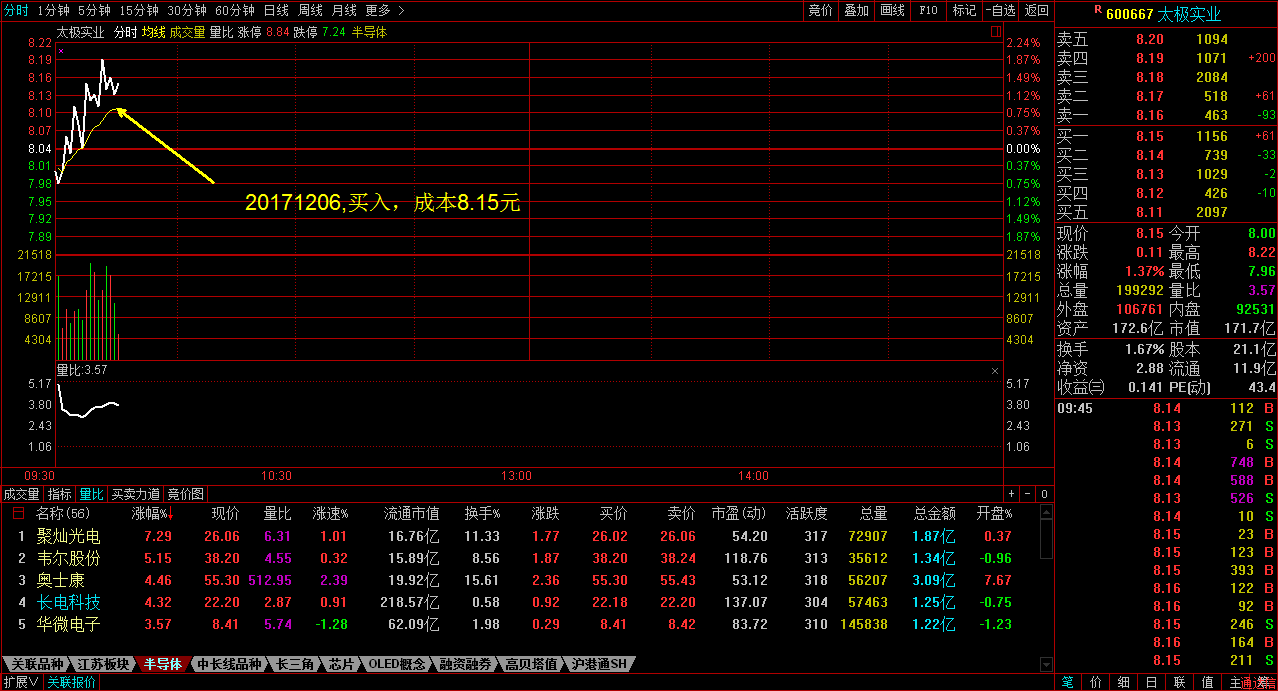 600667太极实业20171206分时图.png
