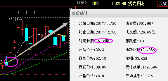 晚间消息：“紫光国芯”(002049)爆出利好消息，下周或将领涨群妖
