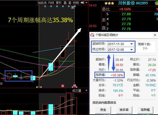 错过了江南嘉捷，又一“有色金属妖王”横空出世，十二月有望成新妖王