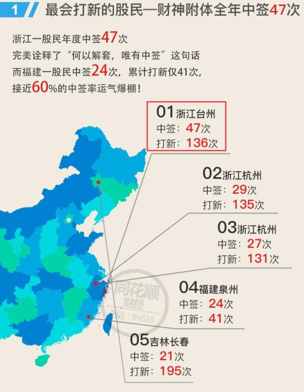 最详细打新技巧，想知道的可以看看！