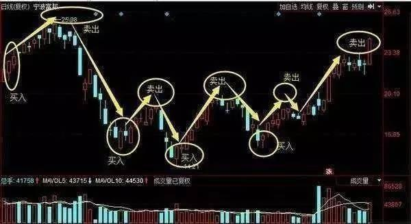 一个简单实用的解套方法，挽救无数掉进深渊的散户！
