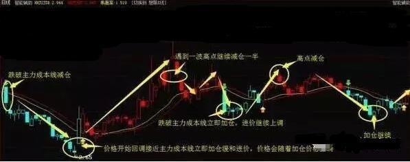 一个简单实用的解套方法，挽救无数掉进深渊的散户！