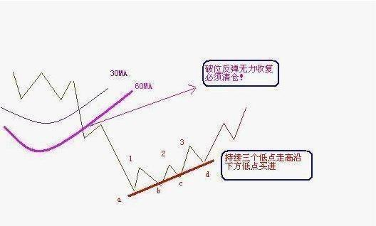 一个简单实用的解套方法，挽救无数掉进深渊的散户！