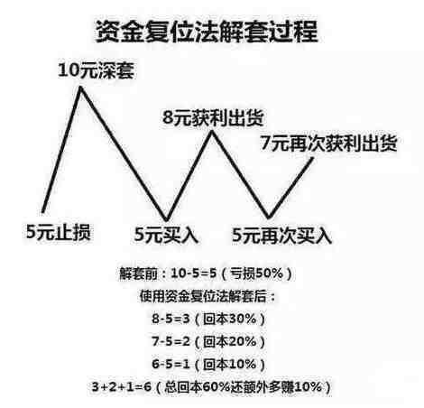 一个简单实用的解套方法，挽救无数掉进深渊的散户！
