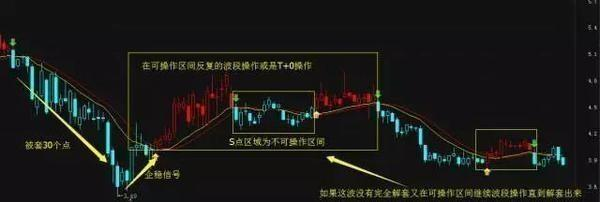 一个简单实用的解套方法，挽救无数掉进深渊的散户！