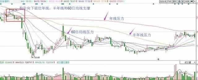 一个简单实用的解套方法，挽救无数掉进深渊的散户！