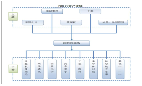 PCB中游.png