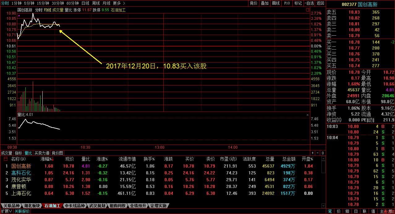 002377国创高新2017年12月20日分时图1.png