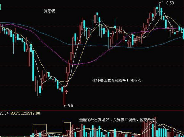 股市K线形态：“圆弧底”的秘密！一旦牢记，财富形影不离！