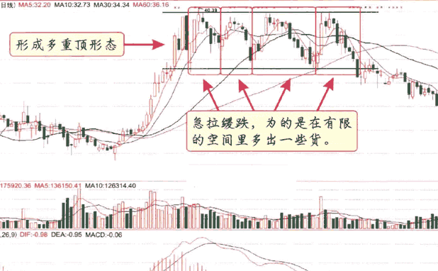 股市大揭秘：庄家出货的九个手法，一旦知晓，财富形影不离！