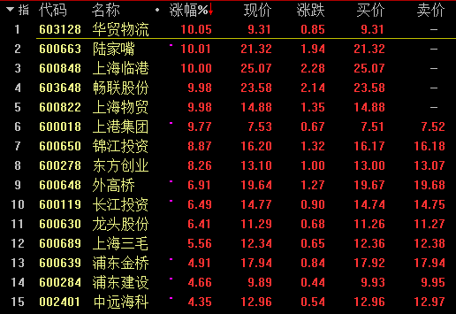 上海自贸板块涨幅榜.png