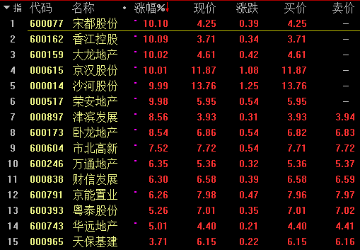 房地产板块涨幅榜.png