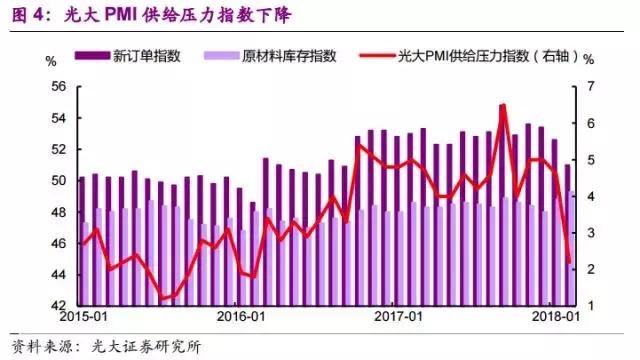 行业洗牌如火如荼 —2018年2月PMI数据点评