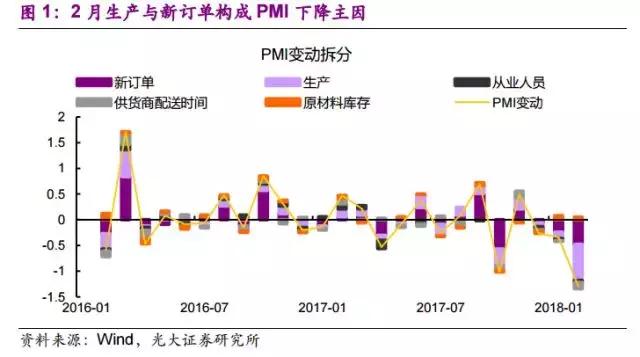 行业洗牌如火如荼 —2018年2月PMI数据点评