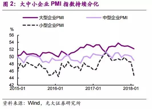 行业洗牌如火如荼 —2018年2月PMI数据点评