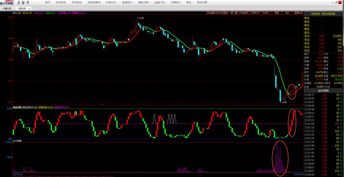 今日底部异动票分析——点金手的主力监测功能