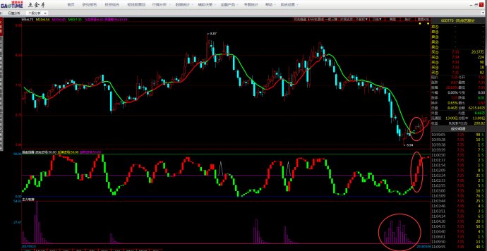 今日底部异动票分析——点金手的主力监测功能