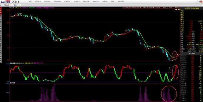 今日底部异动票分析——点金手的主力监测功能