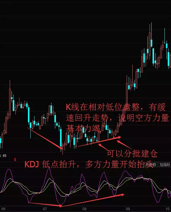 交易神器KDJ 教你完美抄底!