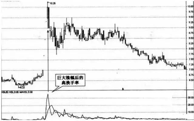 按换手率买股票并不难，搞懂这8点就够了！（建议收藏）