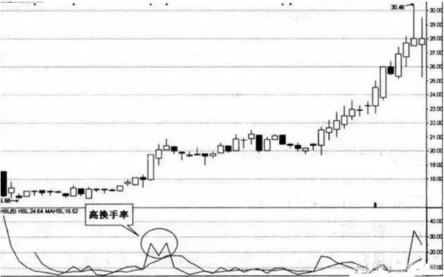 按换手率买股票并不难，搞懂这8点就够了！（建议收藏）