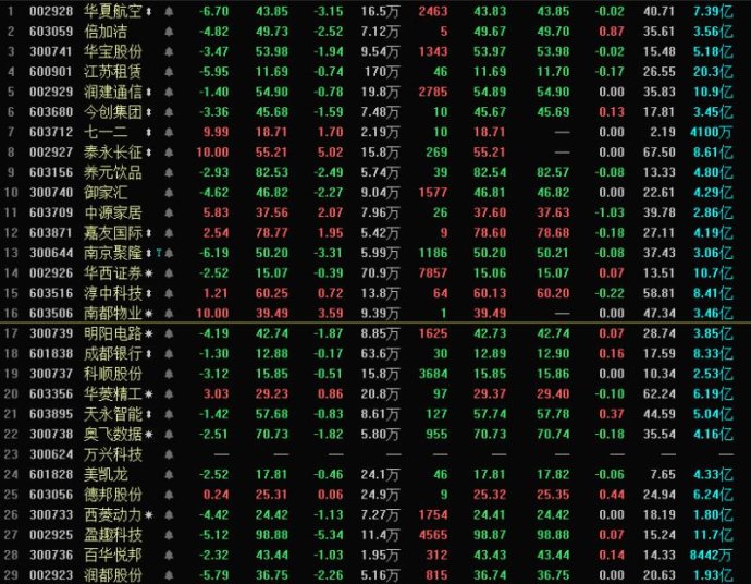 赚钱效应开始有所减弱，宜控制仓位，次新炸板后等待量能萎缩再上车