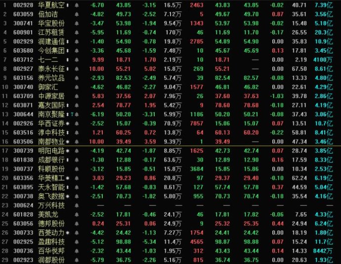 赚钱效应开始有所减弱，宜控制仓位，次新炸板后等待量能萎缩再上车