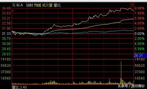 万科冲击涨停板 价值白马股第二春来了吗