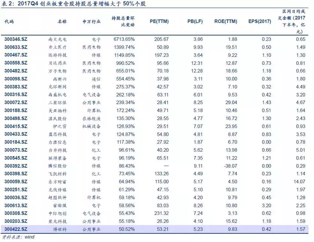 本周赚钱效应爆棚  这些创业板股票被加仓50%以上