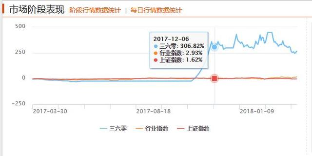 独角兽的回归是不是高位割韭菜？