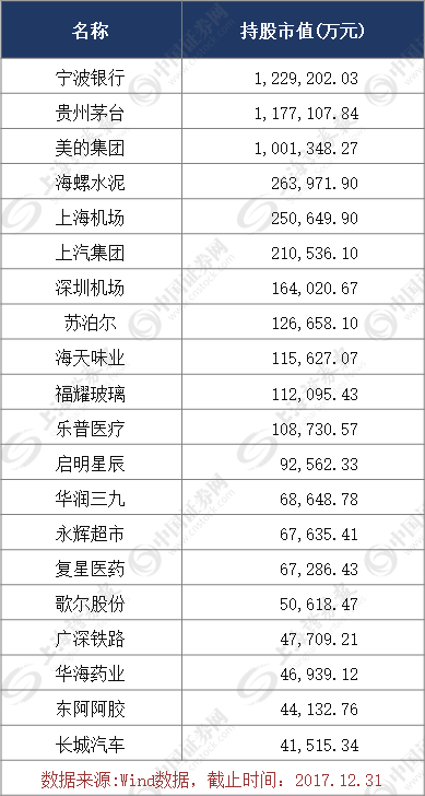 QFII年末重仓的前20大公司