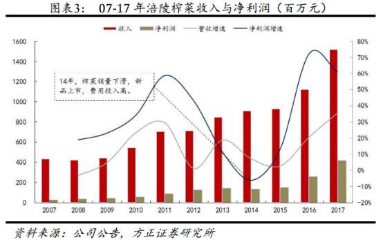 “榨菜界茅台”是这样炼成的！并购屡屡遇阻，未来如何打破天花板？