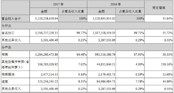 “榨菜界茅台”是这样炼成的！并购屡屡遇阻，未来如何打破天花板？