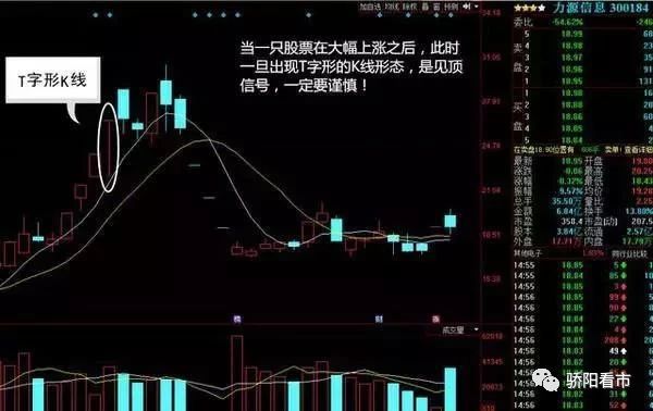 【重磅干货】经典股票卖出信号技术图解