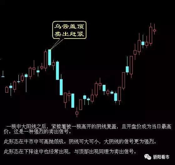 【重磅干货】经典股票卖出信号技术图解